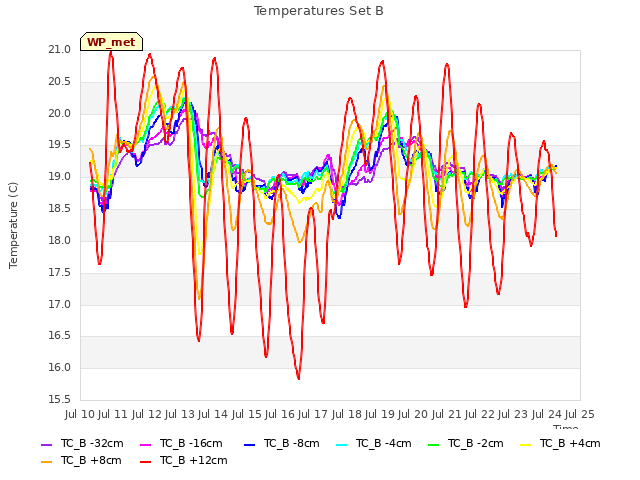 plot of Temperatures Set B