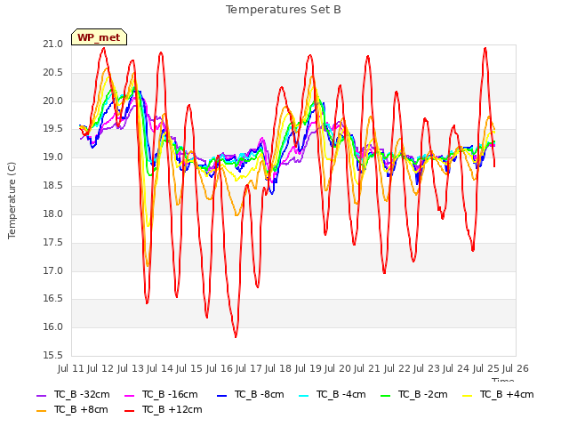 plot of Temperatures Set B