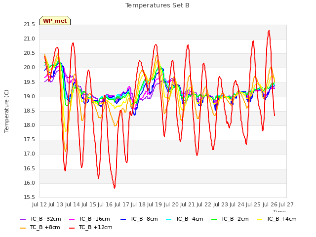 plot of Temperatures Set B