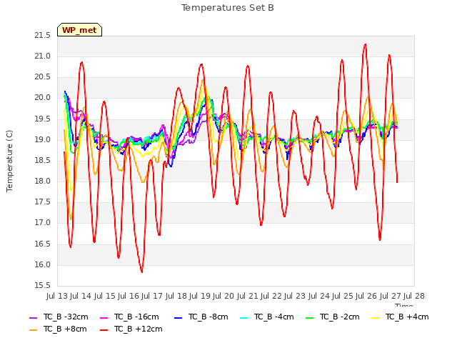 plot of Temperatures Set B