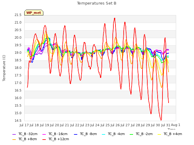 plot of Temperatures Set B