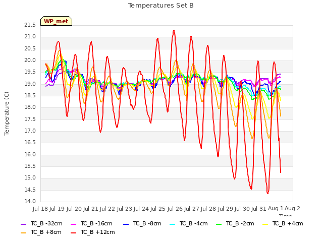 plot of Temperatures Set B