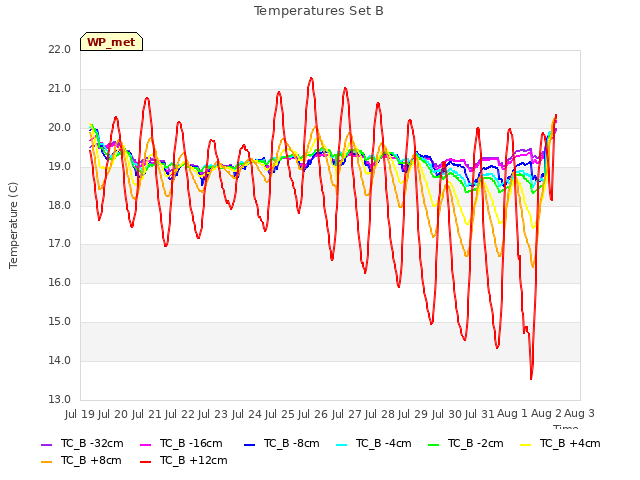 plot of Temperatures Set B