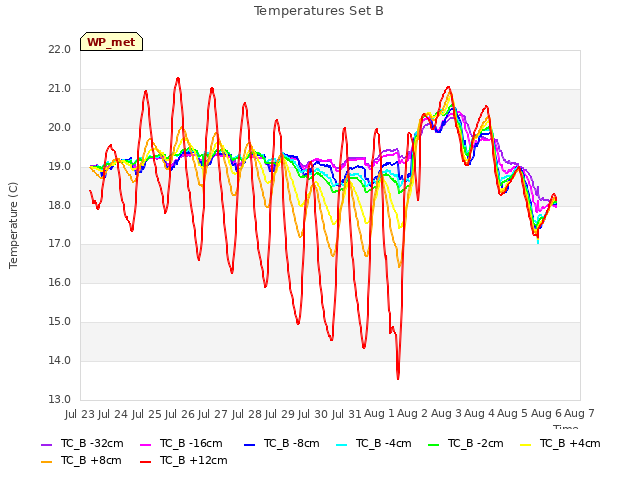 plot of Temperatures Set B