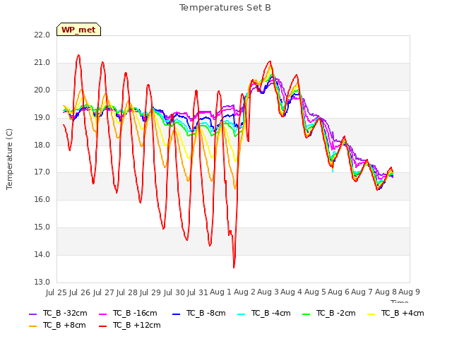 plot of Temperatures Set B