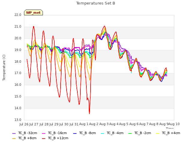 plot of Temperatures Set B