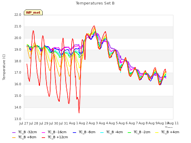 plot of Temperatures Set B