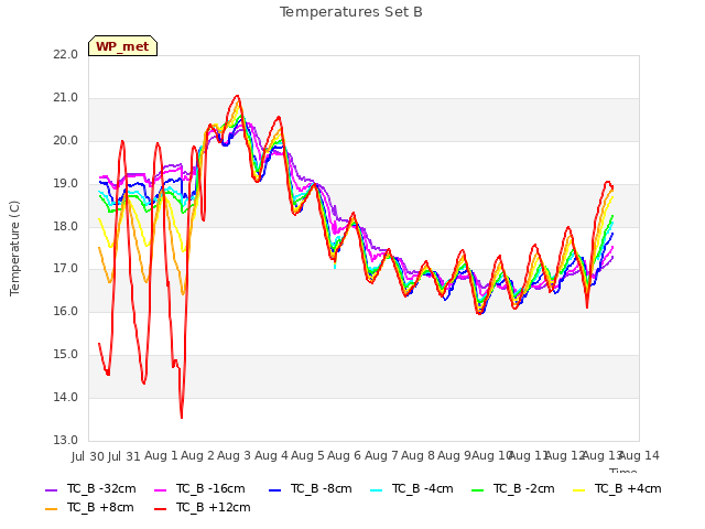 plot of Temperatures Set B