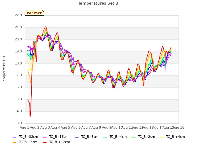 plot of Temperatures Set B