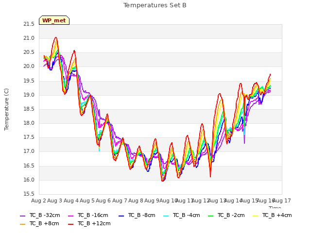 plot of Temperatures Set B