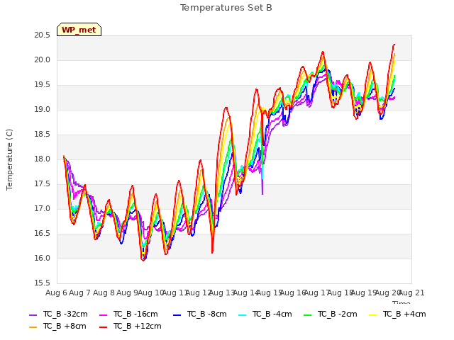 plot of Temperatures Set B