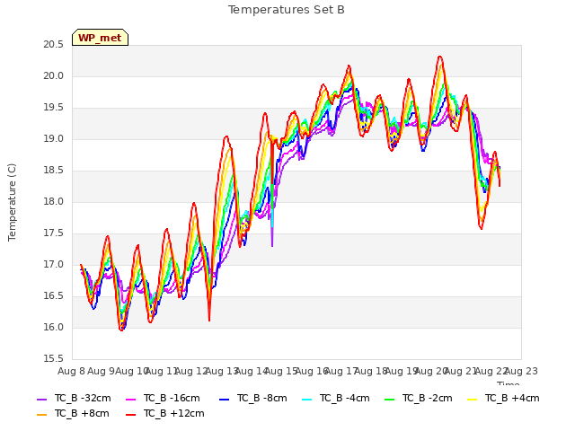 plot of Temperatures Set B