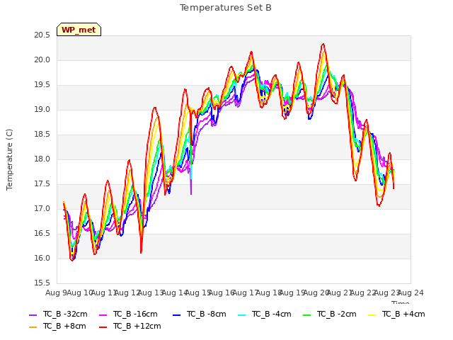 plot of Temperatures Set B