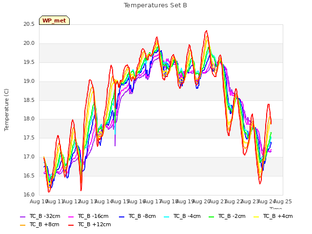 plot of Temperatures Set B