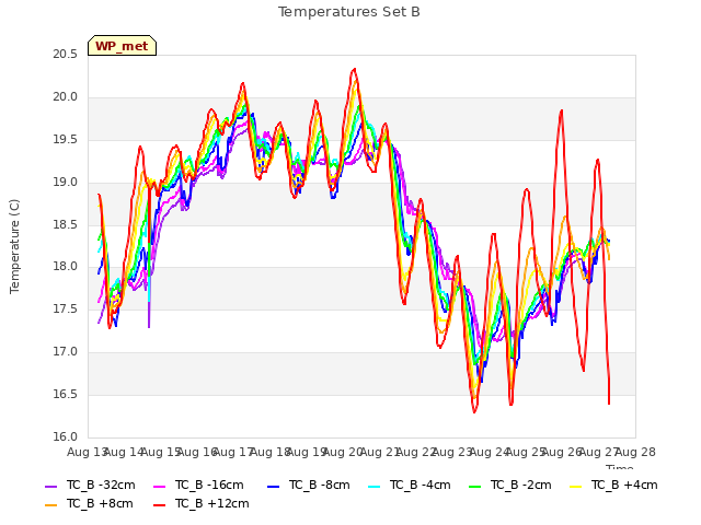 plot of Temperatures Set B