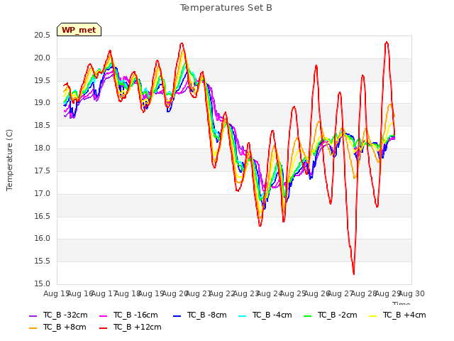 plot of Temperatures Set B