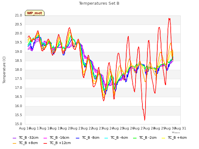 plot of Temperatures Set B