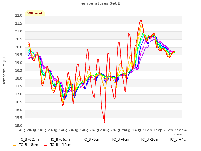 plot of Temperatures Set B