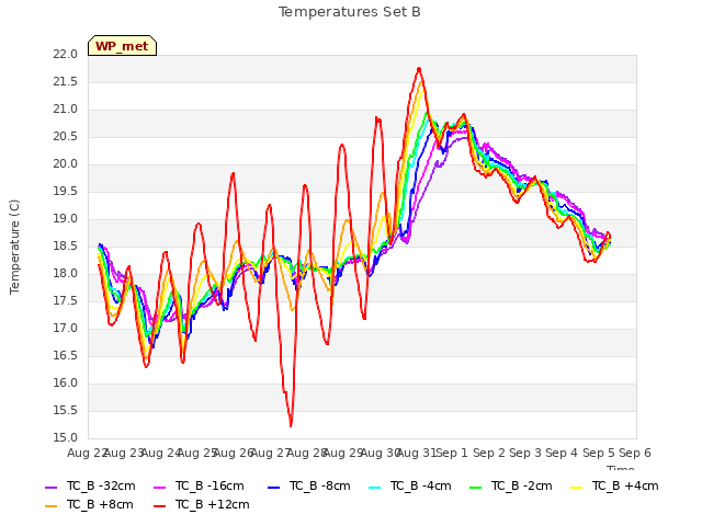 plot of Temperatures Set B