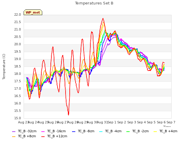 plot of Temperatures Set B