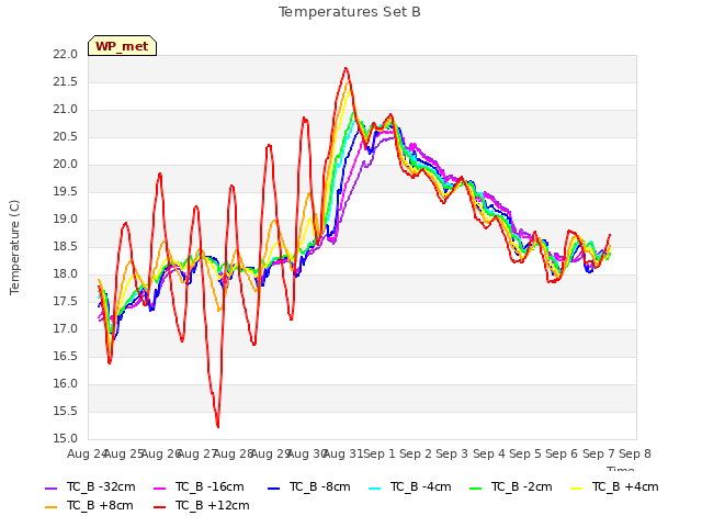 plot of Temperatures Set B