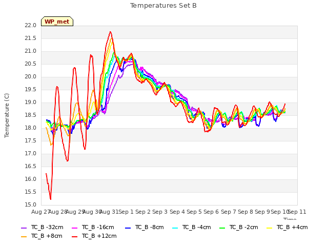 plot of Temperatures Set B