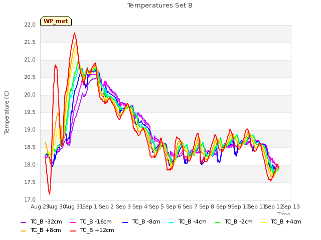 plot of Temperatures Set B