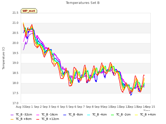 plot of Temperatures Set B