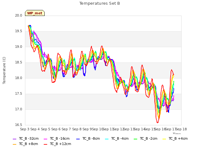 plot of Temperatures Set B