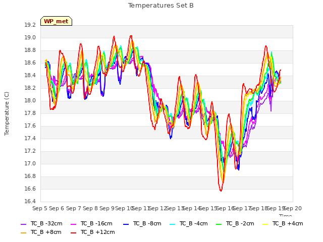 plot of Temperatures Set B