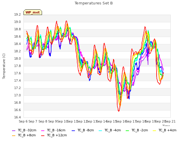 plot of Temperatures Set B