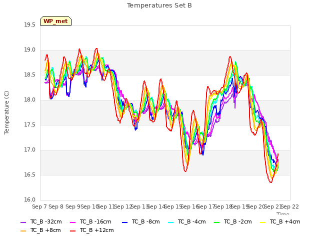 plot of Temperatures Set B