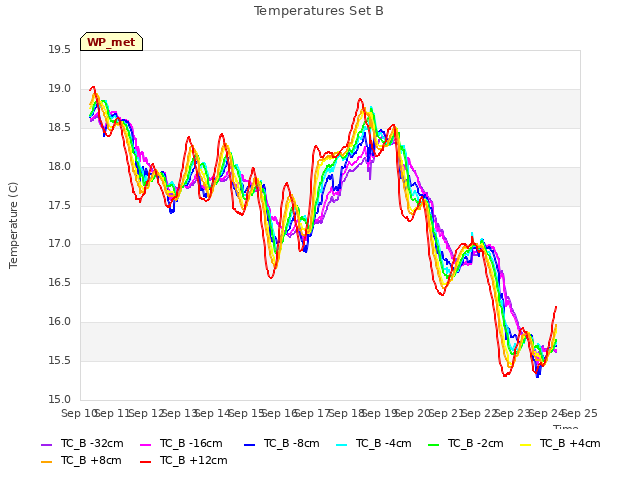 plot of Temperatures Set B