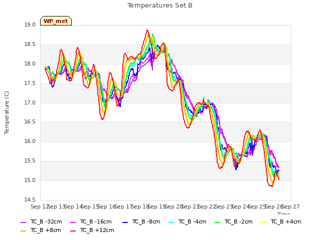 plot of Temperatures Set B