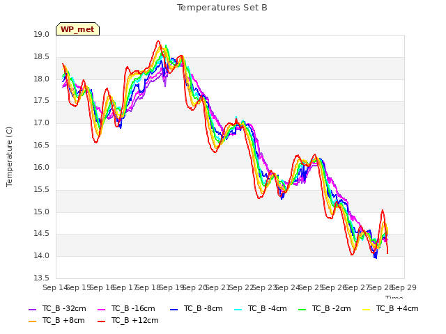 plot of Temperatures Set B