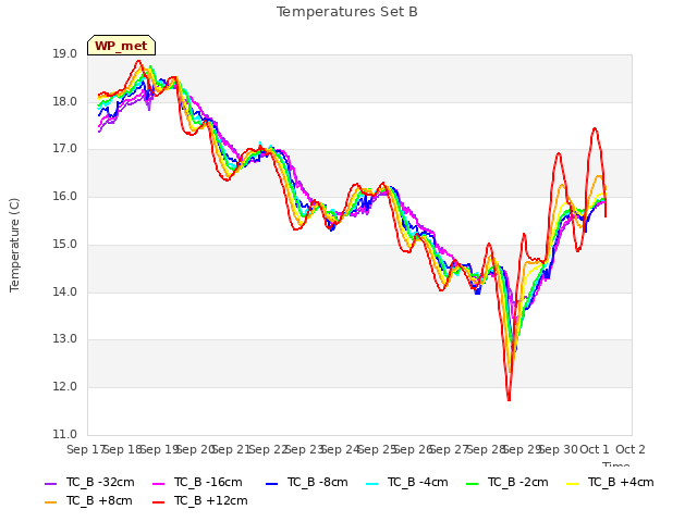 plot of Temperatures Set B