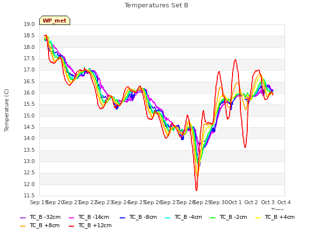 plot of Temperatures Set B