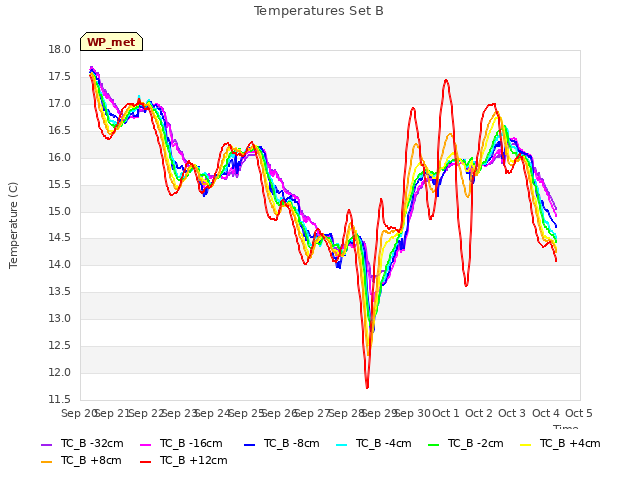 plot of Temperatures Set B