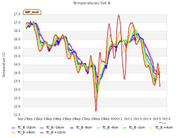 plot of Temperatures Set B