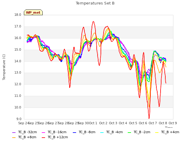 plot of Temperatures Set B