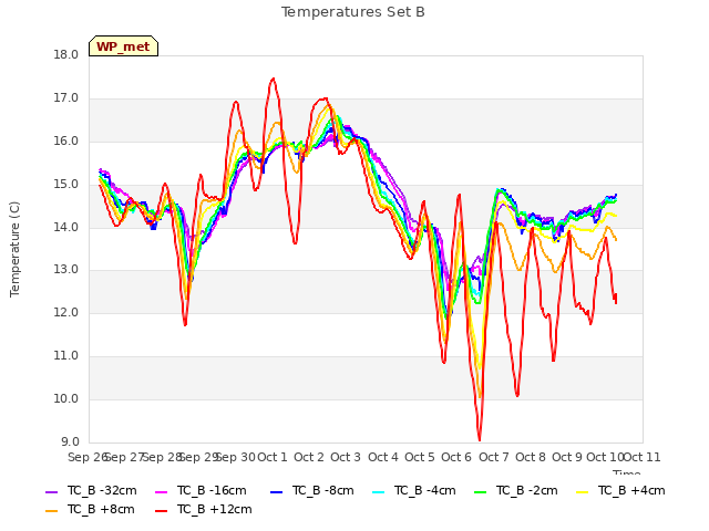 plot of Temperatures Set B