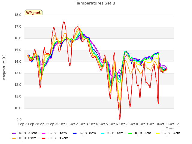 plot of Temperatures Set B