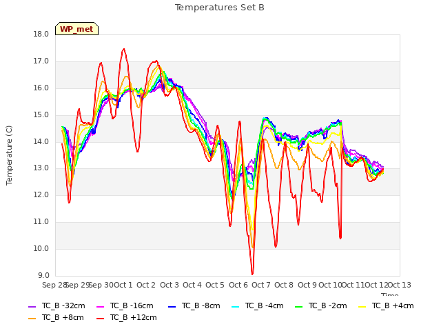 plot of Temperatures Set B