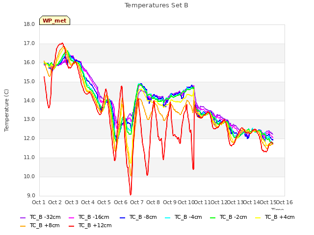 plot of Temperatures Set B