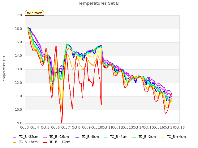 plot of Temperatures Set B