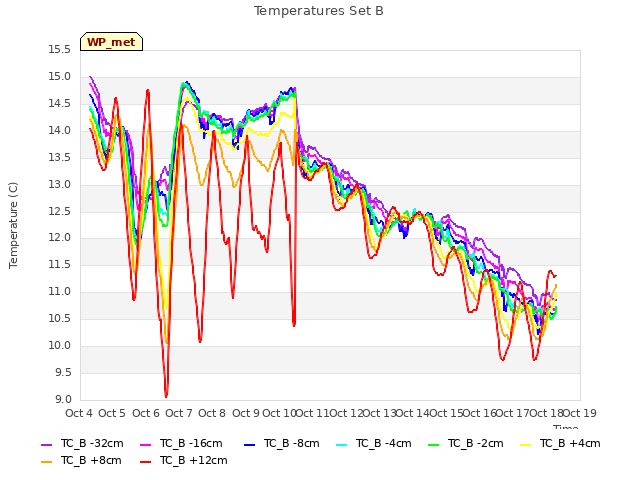 plot of Temperatures Set B