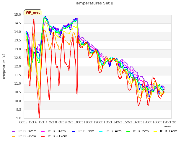 plot of Temperatures Set B