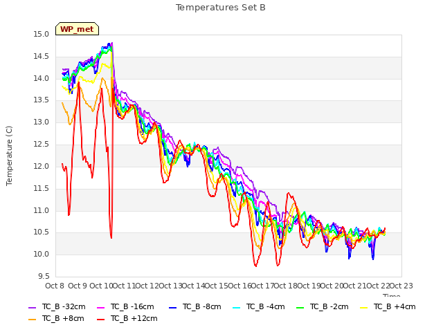 plot of Temperatures Set B