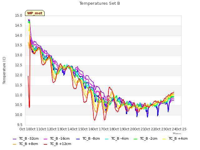 plot of Temperatures Set B