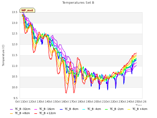 plot of Temperatures Set B